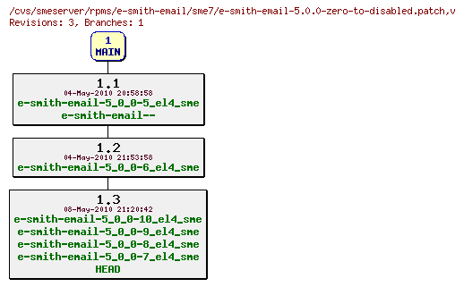 Revisions of rpms/e-smith-email/sme7/e-smith-email-5.0.0-zero-to-disabled.patch