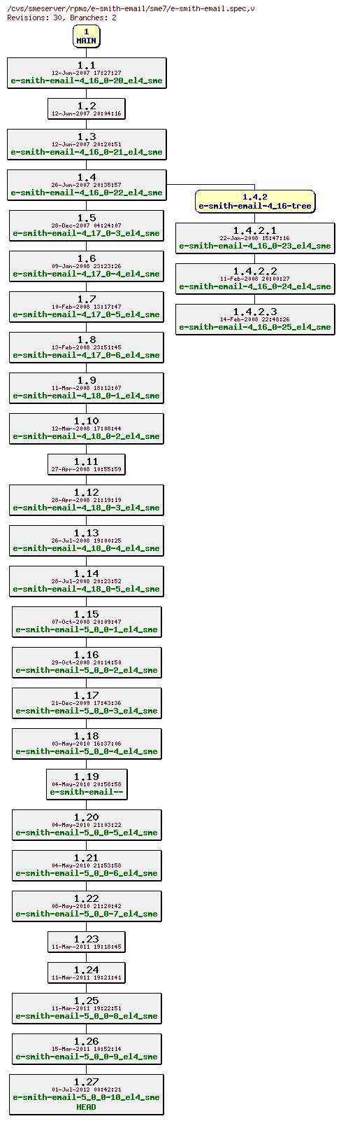 Revisions of rpms/e-smith-email/sme7/e-smith-email.spec