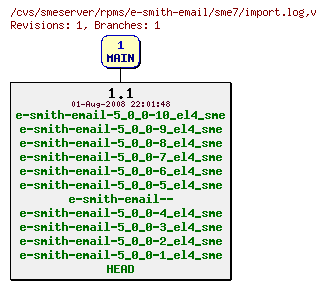 Revisions of rpms/e-smith-email/sme7/import.log