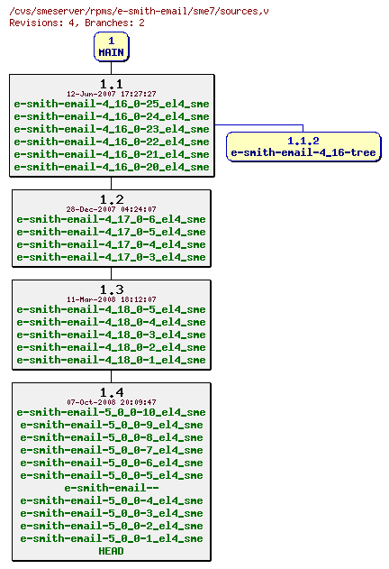 Revisions of rpms/e-smith-email/sme7/sources