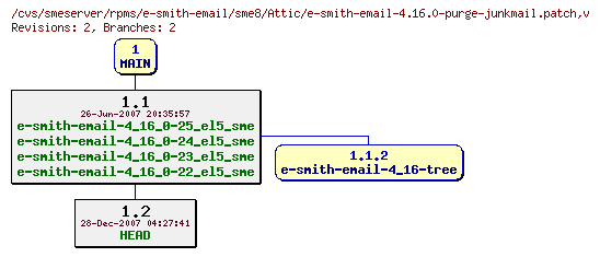 Revisions of rpms/e-smith-email/sme8/e-smith-email-4.16.0-purge-junkmail.patch