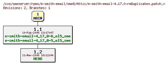 Revisions of rpms/e-smith-email/sme8/e-smith-email-4.17.0-rmDuplicates.patch