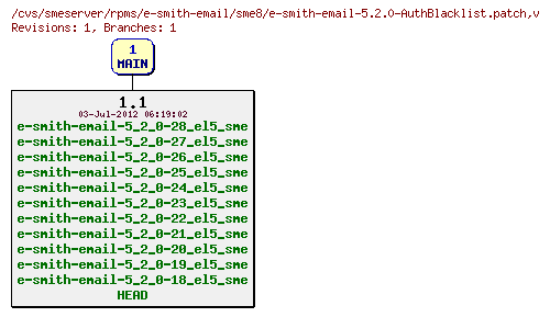 Revisions of rpms/e-smith-email/sme8/e-smith-email-5.2.0-AuthBlacklist.patch