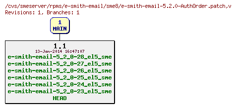 Revisions of rpms/e-smith-email/sme8/e-smith-email-5.2.0-AuthOrder.patch