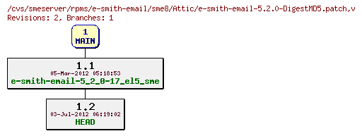 Revisions of rpms/e-smith-email/sme8/e-smith-email-5.2.0-DigestMD5.patch