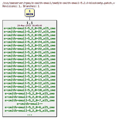 Revisions of rpms/e-smith-email/sme8/e-smith-email-5.2.0-blocksmtp.patch