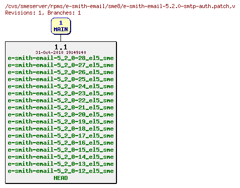 Revisions of rpms/e-smith-email/sme8/e-smith-email-5.2.0-smtp-auth.patch