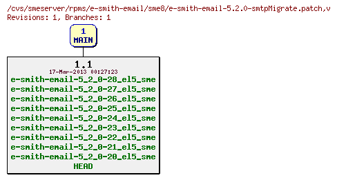 Revisions of rpms/e-smith-email/sme8/e-smith-email-5.2.0-smtpMigrate.patch