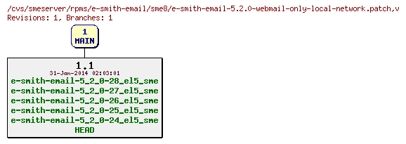 Revisions of rpms/e-smith-email/sme8/e-smith-email-5.2.0-webmail-only-local-network.patch