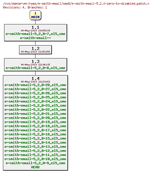 Revisions of rpms/e-smith-email/sme8/e-smith-email-5.2.0-zero-to-disabled.patch