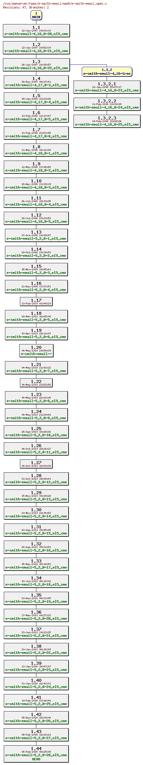 Revisions of rpms/e-smith-email/sme8/e-smith-email.spec