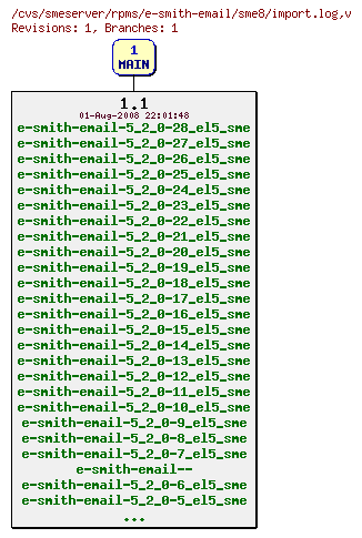 Revisions of rpms/e-smith-email/sme8/import.log