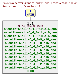 Revisions of rpms/e-smith-email/sme9/Makefile