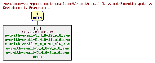 Revisions of rpms/e-smith-email/sme9/e-smith-email-5.4.0-AuthException.patch