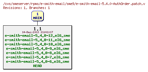 Revisions of rpms/e-smith-email/sme9/e-smith-email-5.4.0-AuthOrder.patch