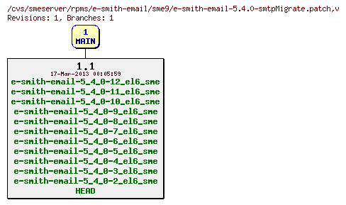 Revisions of rpms/e-smith-email/sme9/e-smith-email-5.4.0-smtpMigrate.patch