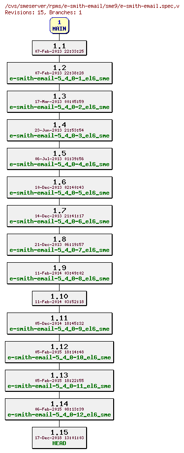 Revisions of rpms/e-smith-email/sme9/e-smith-email.spec