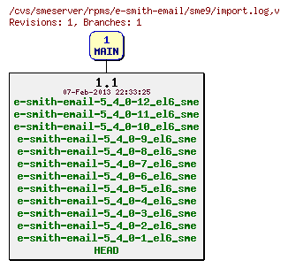 Revisions of rpms/e-smith-email/sme9/import.log