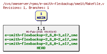 Revisions of rpms/e-smith-flexbackup/sme10/Makefile