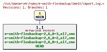 Revisions of rpms/e-smith-flexbackup/sme10/import.log