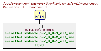 Revisions of rpms/e-smith-flexbackup/sme10/sources