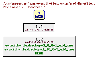 Revisions of rpms/e-smith-flexbackup/sme7/Makefile