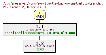 Revisions of rpms/e-smith-flexbackup/sme7/branch