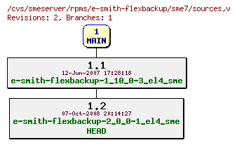 Revisions of rpms/e-smith-flexbackup/sme7/sources