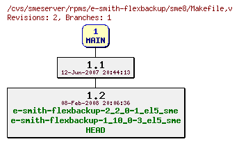Revisions of rpms/e-smith-flexbackup/sme8/Makefile