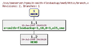 Revisions of rpms/e-smith-flexbackup/sme8/branch