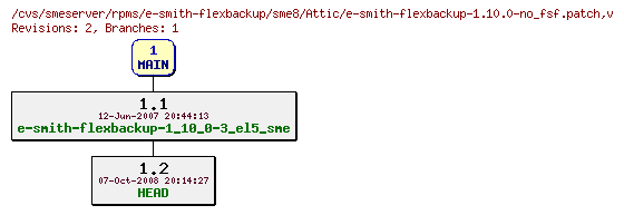 Revisions of rpms/e-smith-flexbackup/sme8/e-smith-flexbackup-1.10.0-no_fsf.patch