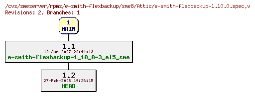 Revisions of rpms/e-smith-flexbackup/sme8/e-smith-flexbackup-1.10.0.spec