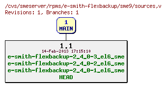 Revisions of rpms/e-smith-flexbackup/sme9/sources