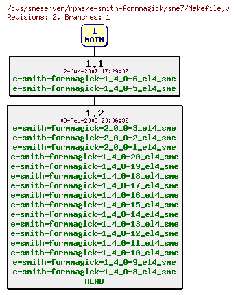 Revisions of rpms/e-smith-formmagick/sme7/Makefile