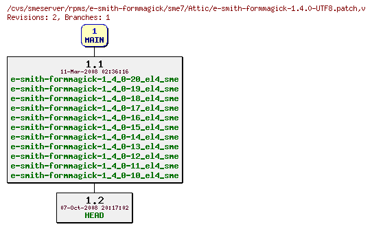 Revisions of rpms/e-smith-formmagick/sme7/e-smith-formmagick-1.4.0-UTF8.patch