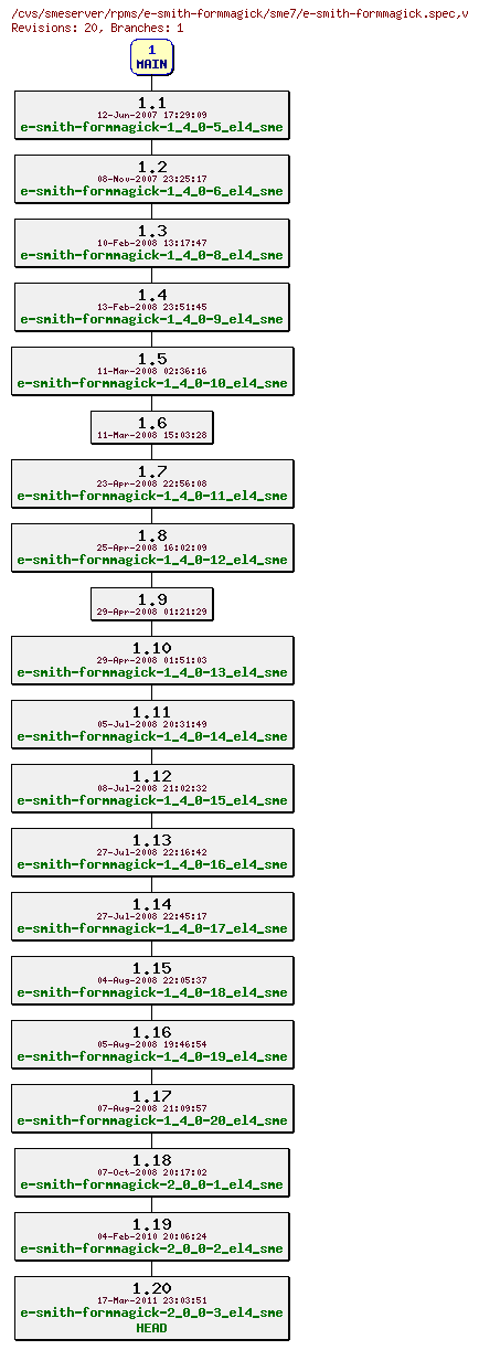 Revisions of rpms/e-smith-formmagick/sme7/e-smith-formmagick.spec