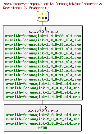 Revisions of rpms/e-smith-formmagick/sme7/sources