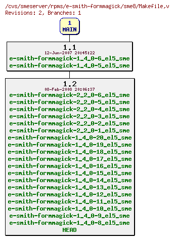 Revisions of rpms/e-smith-formmagick/sme8/Makefile