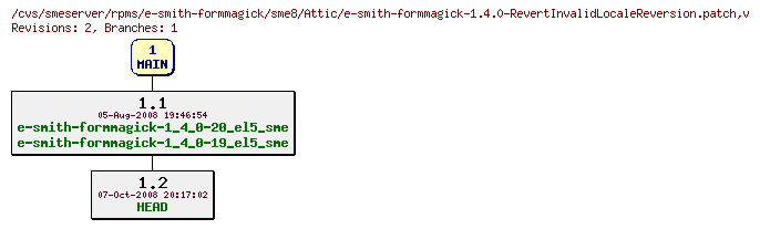 Revisions of rpms/e-smith-formmagick/sme8/e-smith-formmagick-1.4.0-RevertInvalidLocaleReversion.patch