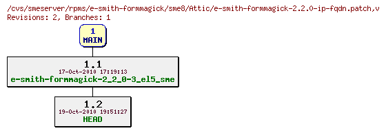 Revisions of rpms/e-smith-formmagick/sme8/e-smith-formmagick-2.2.0-ip-fqdn.patch