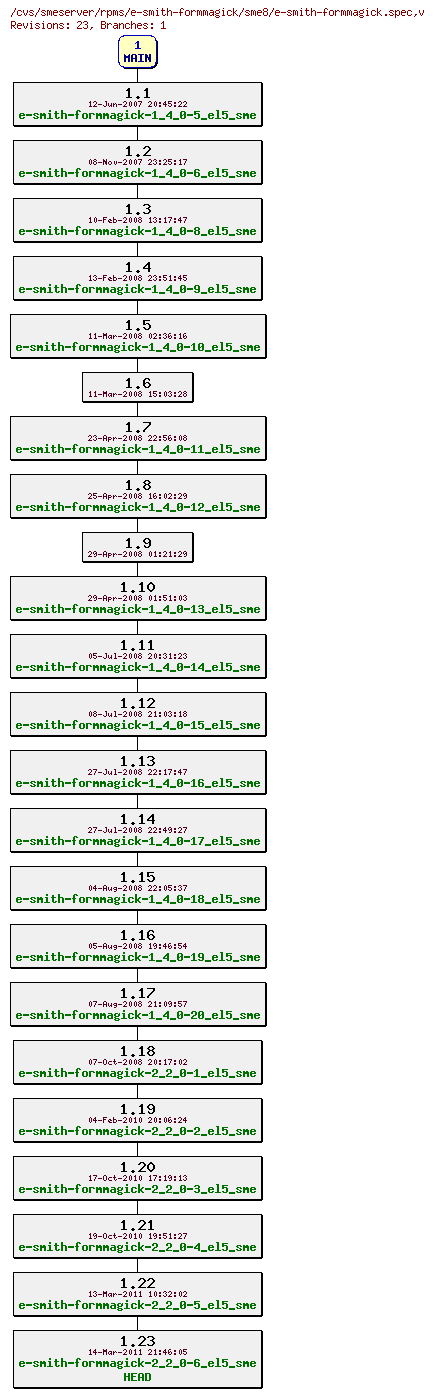 Revisions of rpms/e-smith-formmagick/sme8/e-smith-formmagick.spec