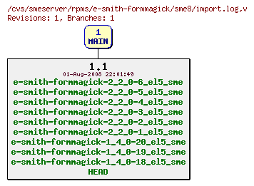 Revisions of rpms/e-smith-formmagick/sme8/import.log