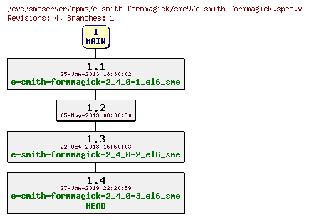 Revisions of rpms/e-smith-formmagick/sme9/e-smith-formmagick.spec