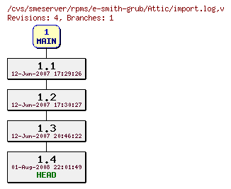 Revisions of rpms/e-smith-grub/import.log