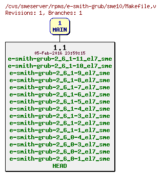 Revisions of rpms/e-smith-grub/sme10/Makefile