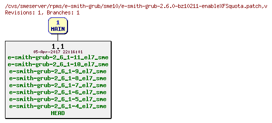 Revisions of rpms/e-smith-grub/sme10/e-smith-grub-2.6.0-bz10211-enableXFSquota.patch