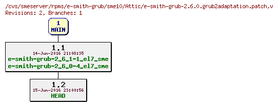 Revisions of rpms/e-smith-grub/sme10/e-smith-grub-2.6.0.grub2adaptation.patch