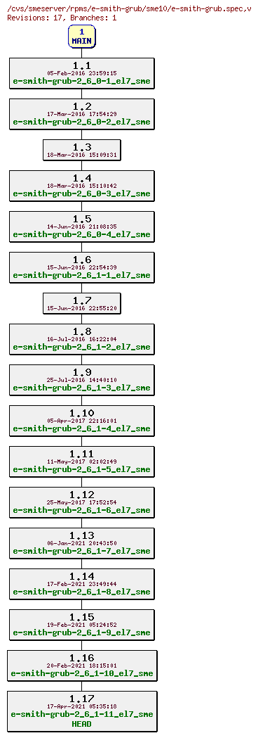 Revisions of rpms/e-smith-grub/sme10/e-smith-grub.spec