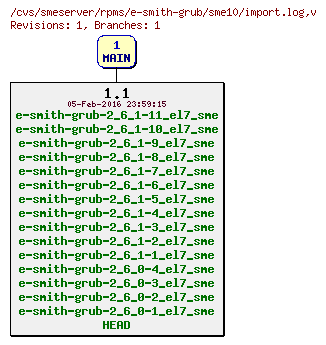 Revisions of rpms/e-smith-grub/sme10/import.log