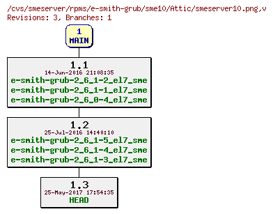 Revisions of rpms/e-smith-grub/sme10/smeserver10.png